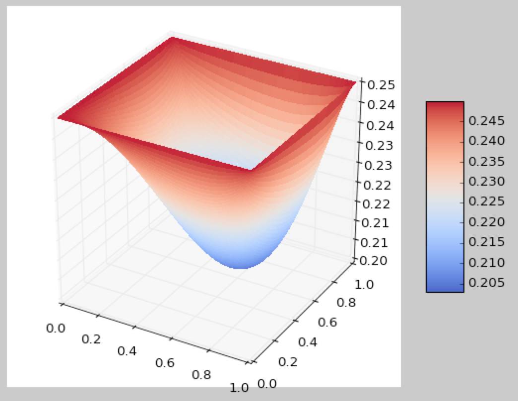 Result of simulation with N =100